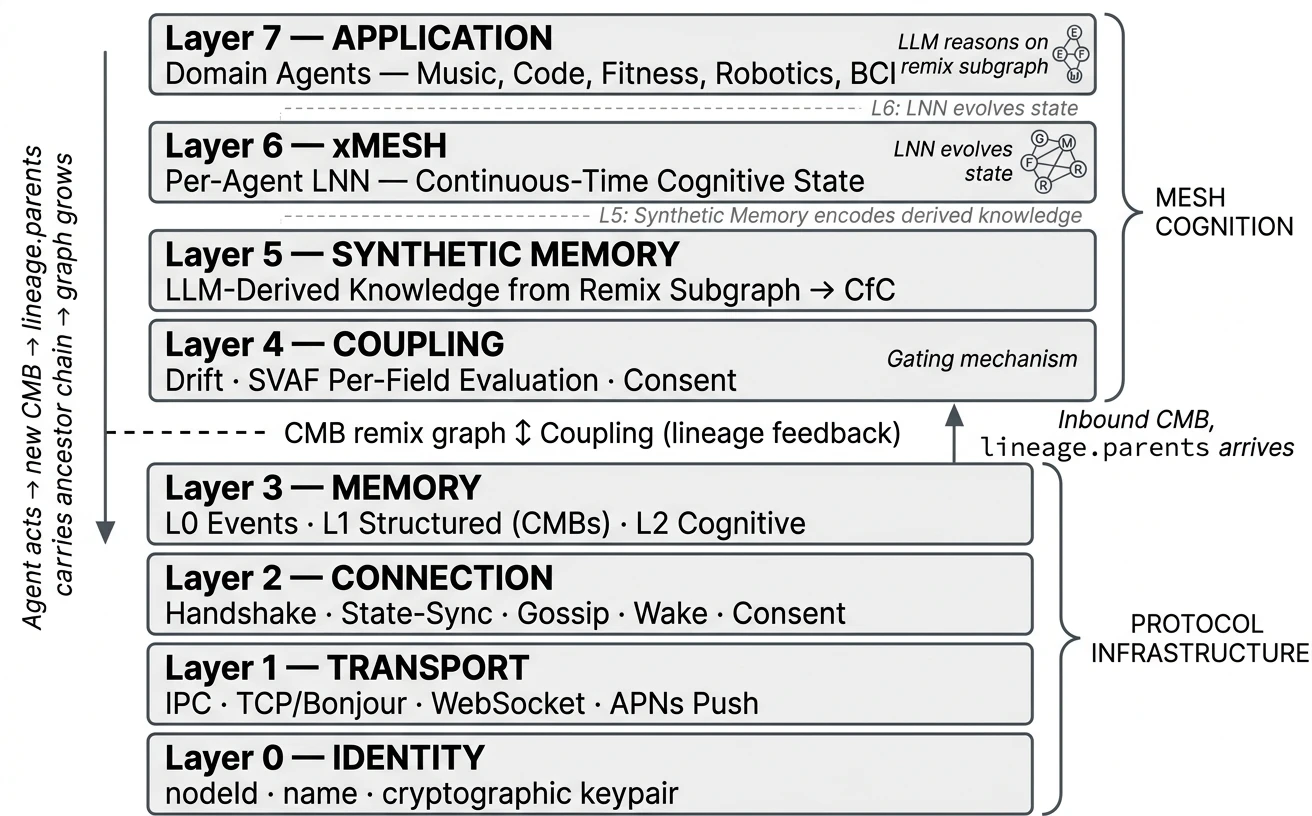 MMP 8-layer architecture diagram. Mesh Cognition: L7 Application (domain agents), L6 xMesh (per-agent LNN continuous-time cognitive state), L5 Synthetic Memory (LLM-derived knowledge from remix subgraph → CfC), L4 Coupling (drift · SVAF per-field evaluation · consent). Protocol Infrastructure: L3 Memory (L0 events, L1 structured CMBs, L2 cognitive), L2 Connection (handshake, state-sync, gossip, wake, consent), L1 Transport (IPC, TCP/Bonjour, WebSocket, APNs push), L0 Identity (nodeId, name, cryptographic keypair). The feedback loop — agent acts → new CMB → lineage.parents carries ancestor chain → graph grows — flows between the CMB remix graph and Layer 4 coupling.